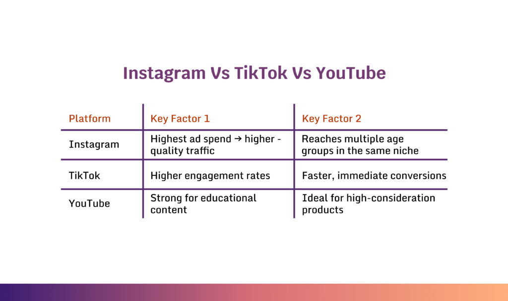 Instagram Vs Tiktok Vs Youtube