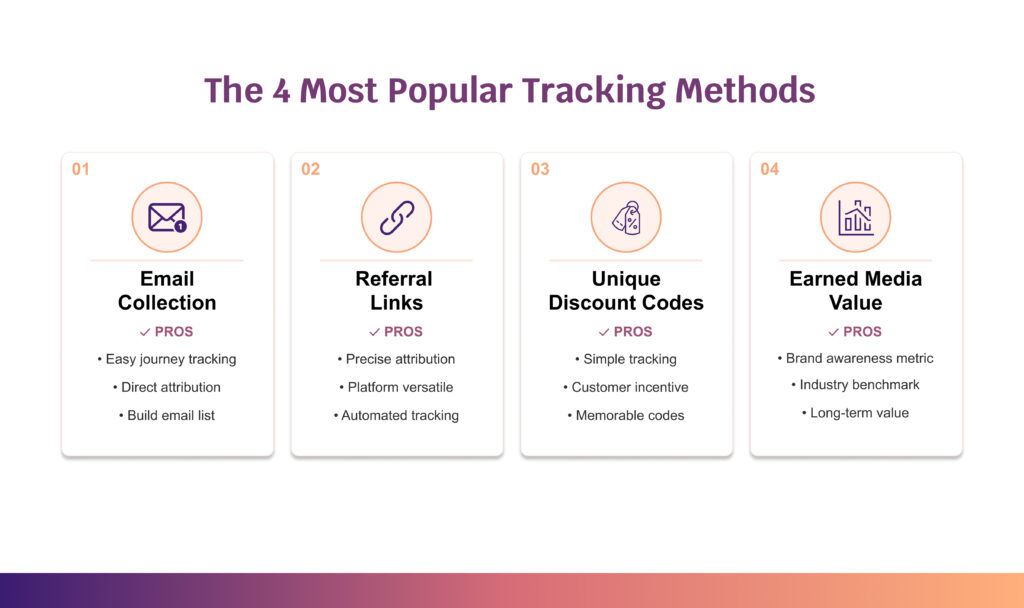 Influencer Marketing ROI Most Popular Tracking Methods 
